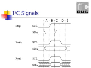 A B I 2 C Signals C D I