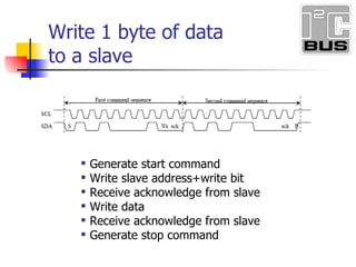 Write 1 byte of data to a slave Generate start command Write slave address+write bit Receive acknowledge from slave Write data Receive acknowledge from slave Generate stop command