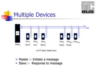 Master :- Initiate a message Slave :- Response to message Multiple Devices