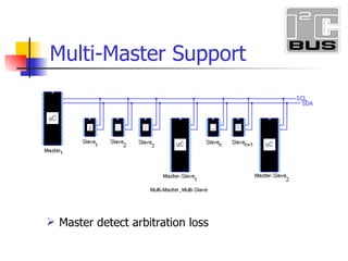 Master detect arbitration loss Multi-Master Support