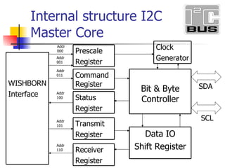 Addr 000 Addr 001 Addr 011 Addr 100 Addr 101 Addr 110 SDA SCL Internal structure I2C Master Core WISHBORN Interface Prescale Register Command Register Transmit Register Status Register Receiver Register Data IO Shift Register Bit & Byte Controller Clock Generator