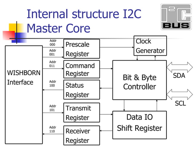 I2C | PPT