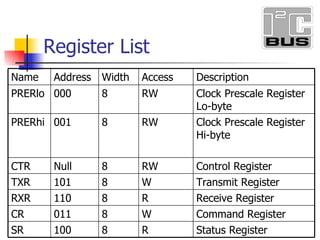 Register List Status Register R 8 100 SR Command Register W 8 011 CR Receive Register R 8 110 RXR Transmit Register W 8 101 TXR Control Register RW 8 Null CTR Clock Prescale Register Hi-byte RW 8 001 PRERhi Clock Prescale Register Lo-byte RW 8 000 PRERlo Description Access Width Address Name