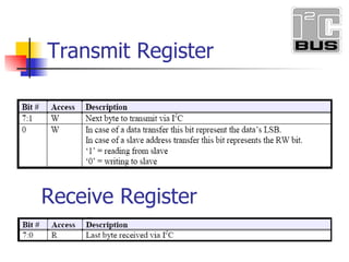 Transmit Register Receive Register