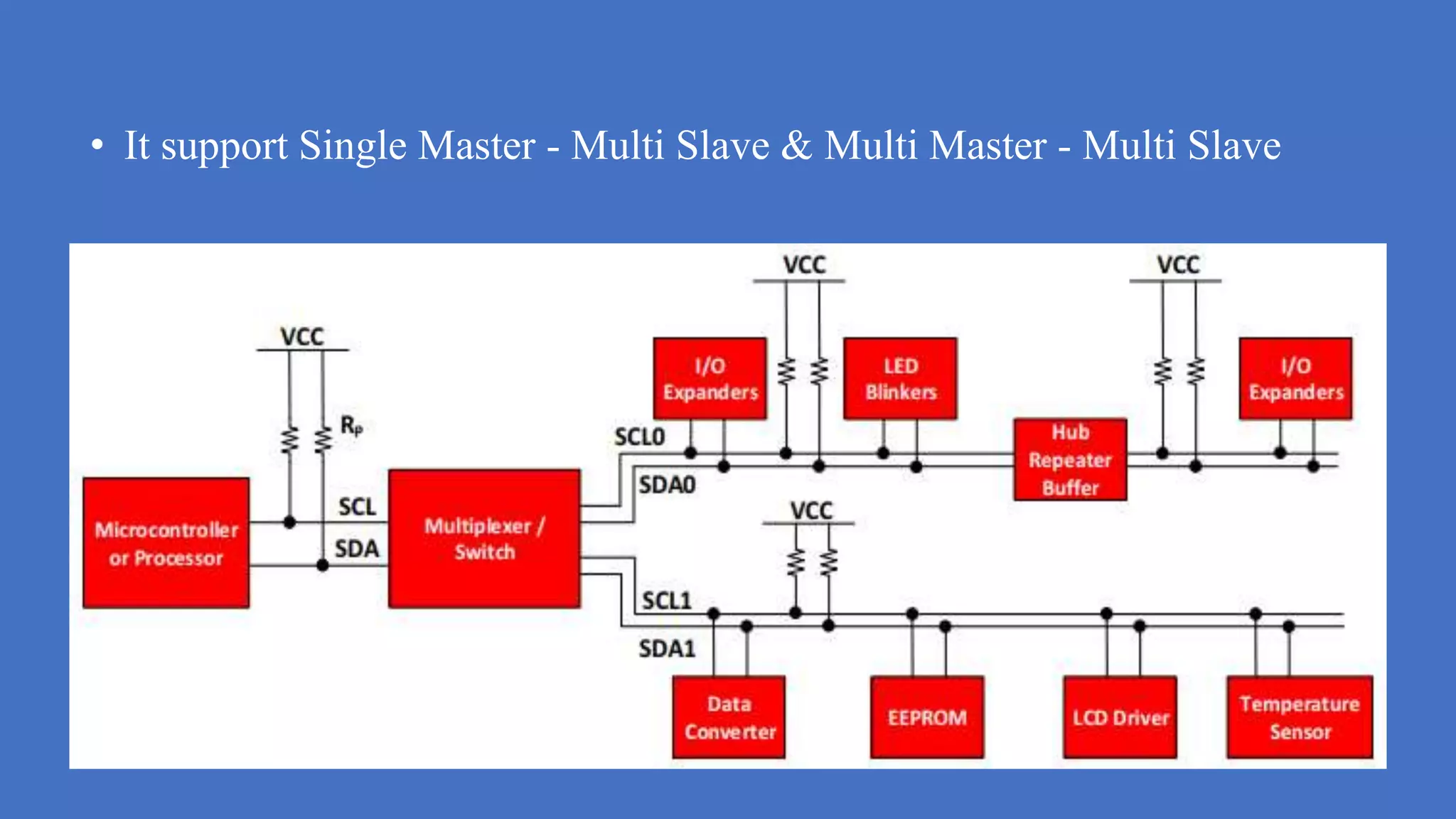 • It support Single Master - Multi Slave & Multi Master - Multi Slave
 