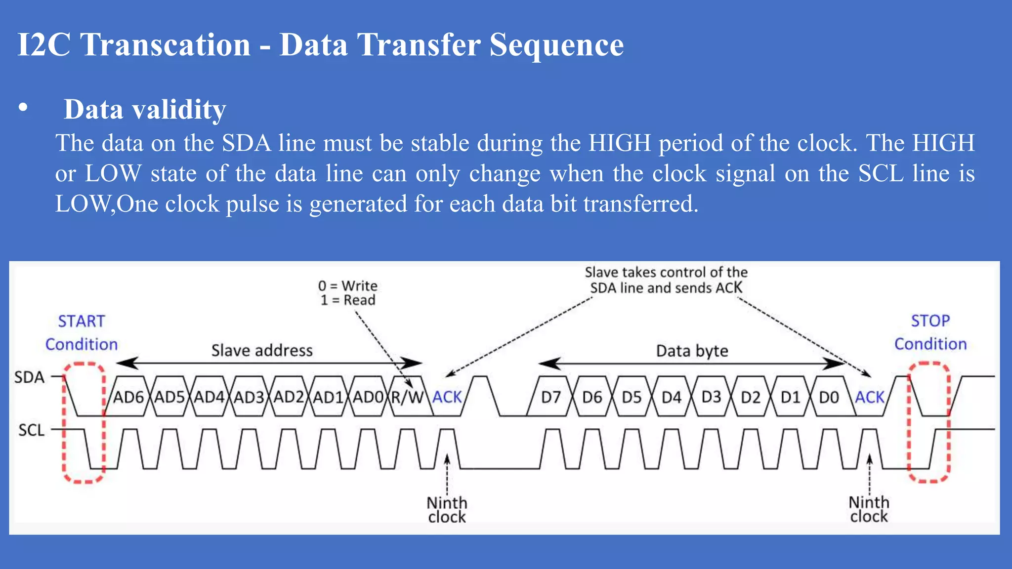 I2C Transcation - Data Transfer Sequence
s
• Data validity
The data on the SDA line must be stable during the HIGH period of the clock. The HIGH
or LOW state of the data line can only change when the clock signal on the SCL line is
LOW,One clock pulse is generated for each data bit transferred.
 
