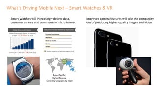 What’s Driving Mobile Next – Smart Watches & VR
Smart Watches will increasingly deliver data,
customer service and commerce in micro format
Improved camera features will take the complexity
out of producing higher-quality images and video
 