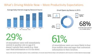 What’s Driving Mobile Now – More Productivity Expectations
Sources: 2015 Internet Trends Report by Kleiner, Perkins, Caufield & Byers; US Consumer Device Preference Report, 2015 by Movable Ink; 2015 Consumers in the Micro Moments Study by Google
 