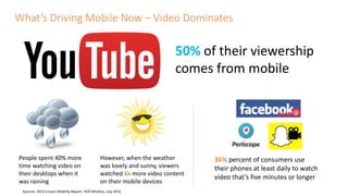 What’s Driving Mobile Now – Video Dominates
People spent 40% more
time watching video on
their desktops when it
was raining
50% of their viewership
comes from mobile
However, when the weather
was lovely and sunny, viewers
watched 6x more video content
on their mobile devices
36% percent of consumers use
their phones at least daily to watch
video that’s five minutes or longer
Sources: 2016 Ericson Mobility Report; RCR Wireless, July 2016
 