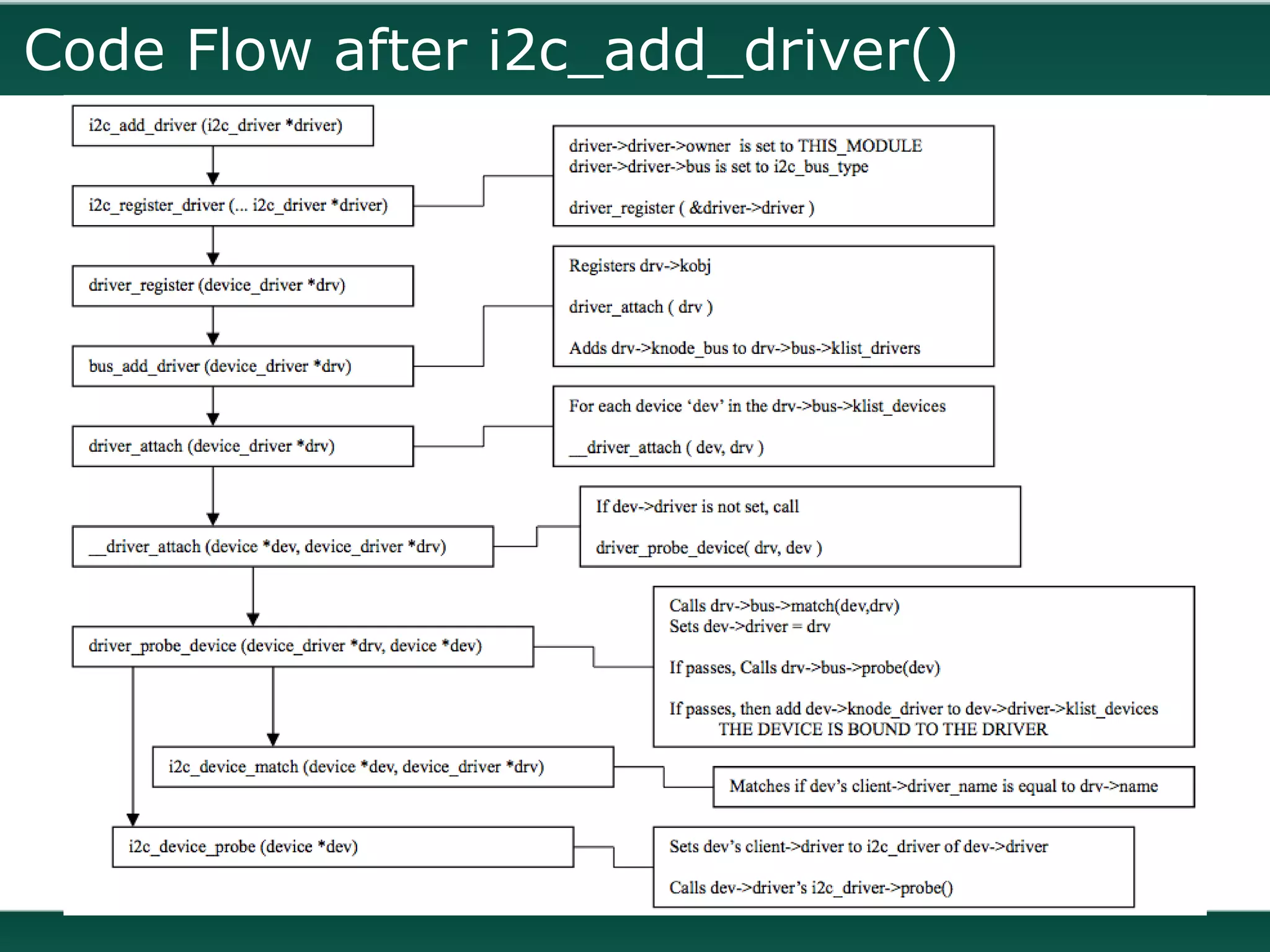 Code Flow after i2c_add_driver()
 
