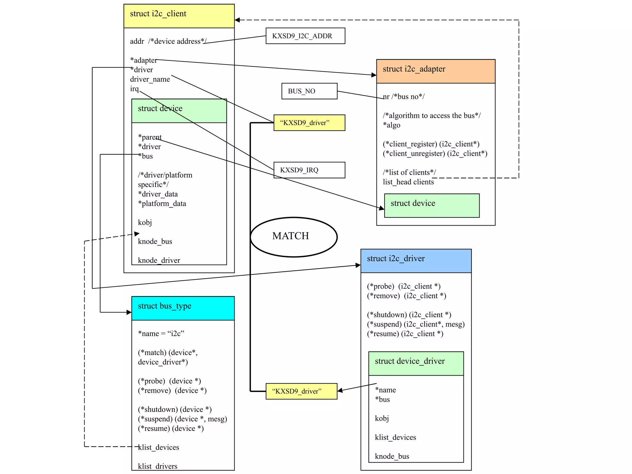 struct i2c_client

                                KXSD9_I2C_ADDR
addr /*device address*/

*adapter
*driver                                                struct i2c_adapter
driver_name
irq                                 BUS_NO
                                                       nr /*bus no*/
  struct device
                                                       /*algorithm to access the bus*/
                                  “KXSD9_driver”       *algo
  *parent
  *driver                                              (*client_register) (i2c_client*)
  *bus                                                 (*client_unregister) (i2c_client*)

                                  KXSD9_IRQ            /*list of clients*/
  /*driver/platform
  specific*/                                           list_head clients
  *driver_data
  *platform_data                                            struct device

  kobj

  knode_bus
                                MATCH

  knode_driver                                     struct i2c_driver


                                                   (*probe) (i2c_client *)
                                                   (*remove) (i2c_client *)
  struct bus_type
                                                   (*shutdown) (i2c_client *)
                                                   (*suspend) (i2c_client*, mesg)
  *name = “i2c”                                    (*resume) (i2c_client *)

  (*match) (device*,
  device_driver*)                                    struct device_driver

  (*probe) (device *)
  (*remove) (device *)          “KXSD9_driver”       *name
                                                     *bus
  (*shutdown) (device *)
  (*suspend) (device *, mesg)                        kobj
  (*resume) (device *)
                                                     klist_devices
  klist_devices
                                                     knode_bus
  klist_drivers
 