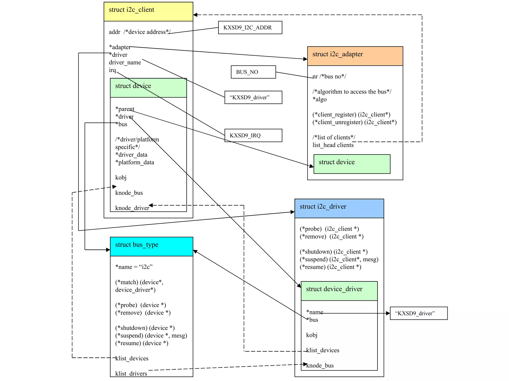 struct i2c_client

                                KXSD9_I2C_ADDR
addr /*device address*/

*adapter
*driver                                               struct i2c_adapter
driver_name
irq                                BUS_NO
                                                      nr /*bus no*/
  struct device
                                                      /*algorithm to access the bus*/
                                 “KXSD9_driver”       *algo
  *parent
  *driver                                             (*client_register) (i2c_client*)
  *bus                                                (*client_unregister) (i2c_client*)

                                 KXSD9_IRQ            /*list of clients*/
  /*driver/platform
  specific*/                                          list_head clients
  *driver_data
  *platform_data                                           struct device

  kobj

  knode_bus

  knode_driver                                    struct i2c_driver


                                                  (*probe) (i2c_client *)
                                                  (*remove) (i2c_client *)
  struct bus_type
                                                  (*shutdown) (i2c_client *)
                                                  (*suspend) (i2c_client*, mesg)
  *name = “i2c”                                   (*resume) (i2c_client *)

  (*match) (device*,
  device_driver*)                                   struct device_driver

  (*probe) (device *)
  (*remove) (device *)                              *name                               “KXSD9_driver”
                                                    *bus
  (*shutdown) (device *)
  (*suspend) (device *, mesg)                       kobj
  (*resume) (device *)
                                                    klist_devices
  klist_devices
                                                    knode_bus
  klist_drivers
 