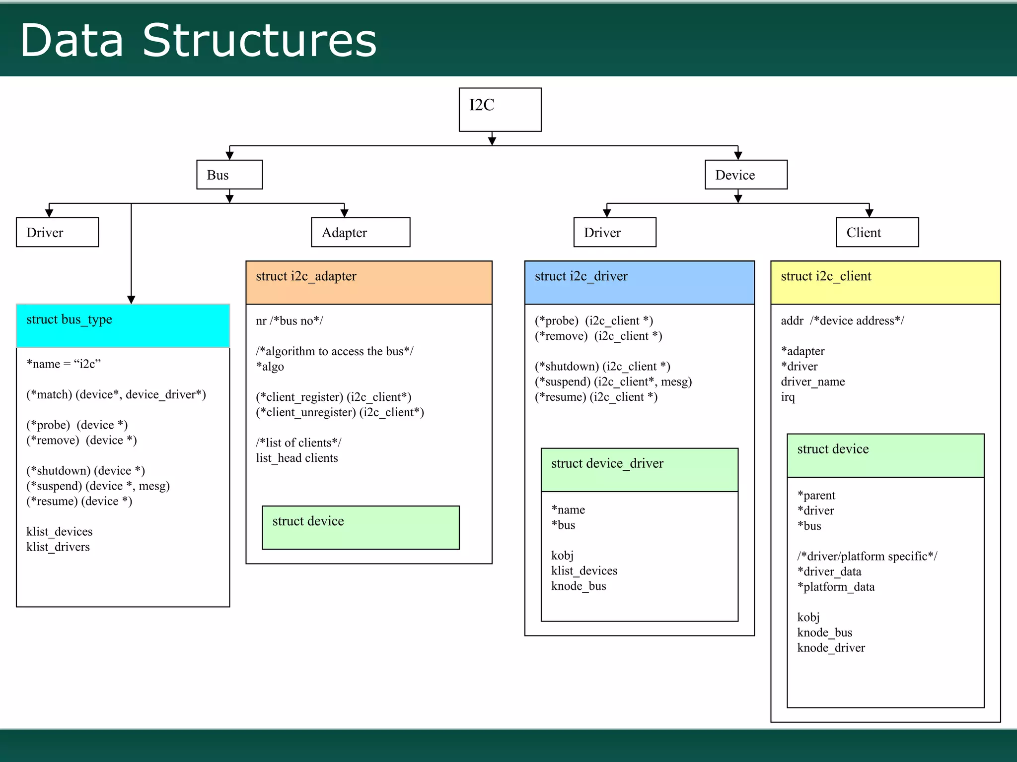 Data Structures
                                                                                I2C



                                     Bus                                                                               Device



Driver                                                   Adapter                               Driver                                         Client


                                           struct i2c_adapter                         struct i2c_driver                         struct i2c_client


struct bus_type                            nr /*bus no*/                              (*probe) (i2c_client *)                   addr /*device address*/
                                                                                      (*remove) (i2c_client *)
                                           /*algorithm to access the bus*/                                                      *adapter
*name = “i2c”                              *algo                                      (*shutdown) (i2c_client *)                *driver
                                                                                      (*suspend) (i2c_client*, mesg)            driver_name
(*match) (device*, device_driver*)         (*client_register) (i2c_client*)           (*resume) (i2c_client *)                  irq
                                           (*client_unregister) (i2c_client*)
(*probe) (device *)
(*remove) (device *)                       /*list of clients*/
                                                                                                                                   struct device
                                           list_head clients                             struct device_driver
(*shutdown) (device *)
(*suspend) (device *, mesg)
(*resume) (device *)                                                                                                               *parent
                                                                                         *name                                     *driver
                                              struct device                              *bus                                      *bus
klist_devices
klist_drivers
                                                                                         kobj                                      /*driver/platform specific*/
                                                                                         klist_devices                             *driver_data
                                                                                         knode_bus                                 *platform_data

                                                                                                                                   kobj
                                                                                                                                   knode_bus
                                                                                                                                   knode_driver
 