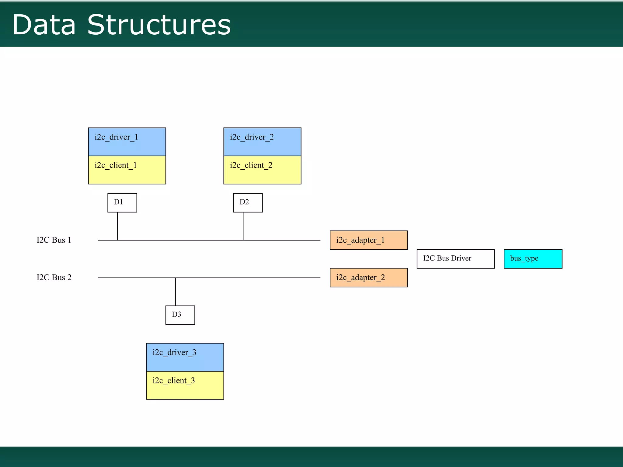 Data Structures


             i2c_driver_1                  i2c_driver_2


             i2c_client_1                  i2c_client_2



                  D1                         D2



 I2C Bus 1                                                i2c_adapter_1

                                                                          I2C Bus Driver   bus_type

 I2C Bus 2                                                i2c_adapter_2



                                 D3



                            i2c_driver_3


                            i2c_client_3
 