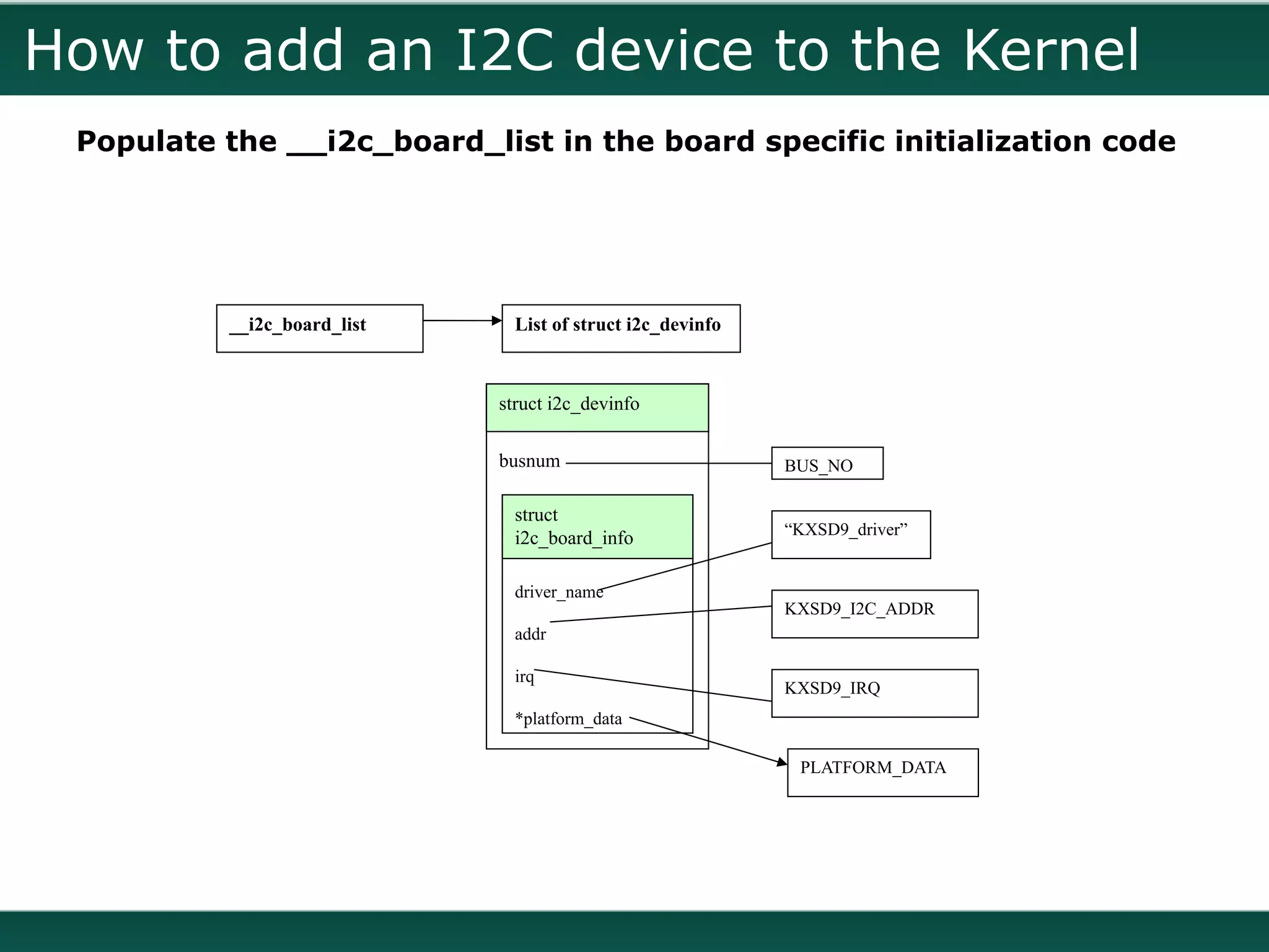 How to add an I2C device to the Kernel
 Populate the __i2c_board_list in the board specific initialization code




          __i2c_board_list     List of struct i2c_devinfo



                             struct i2c_devinfo

                             busnum                         BUS_NO

                               struct
                                                            “KXSD9_driver”
                               i2c_board_info

                               driver_name
                                                            KXSD9_I2C_ADDR
                               addr

                               irq
                                                            KXSD9_IRQ
                               *platform_data

                                                             PLATFORM_DATA
 