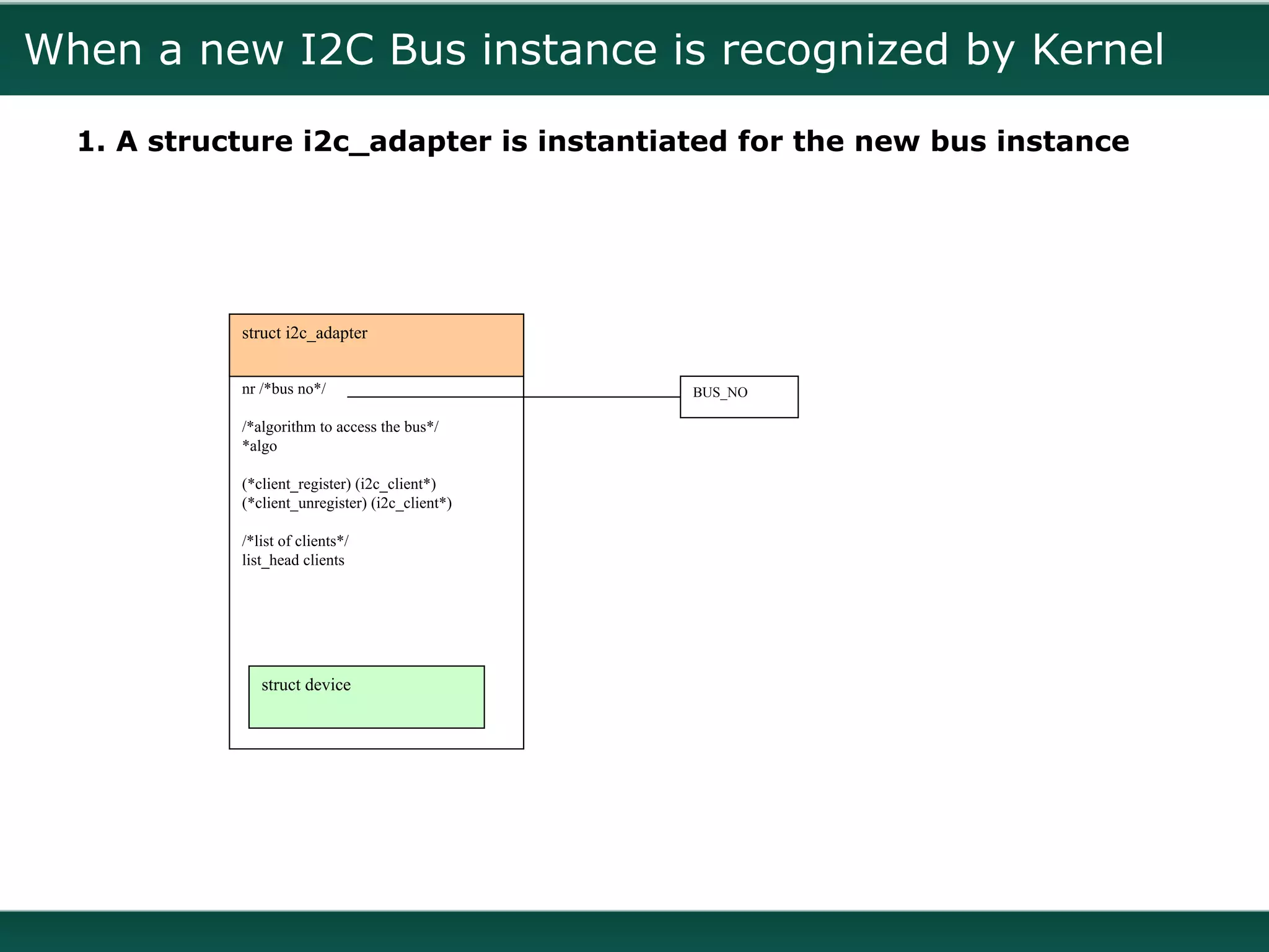 When a new I2C Bus instance is recognized by Kernel

  1. A structure i2c_adapter is instantiated for the new bus instance




            struct i2c_adapter


            nr /*bus no*/                        BUS_NO

            /*algorithm to access the bus*/
            *algo

            (*client_register) (i2c_client*)
            (*client_unregister) (i2c_client*)

            /*list of clients*/
            list_head clients




               struct device
 