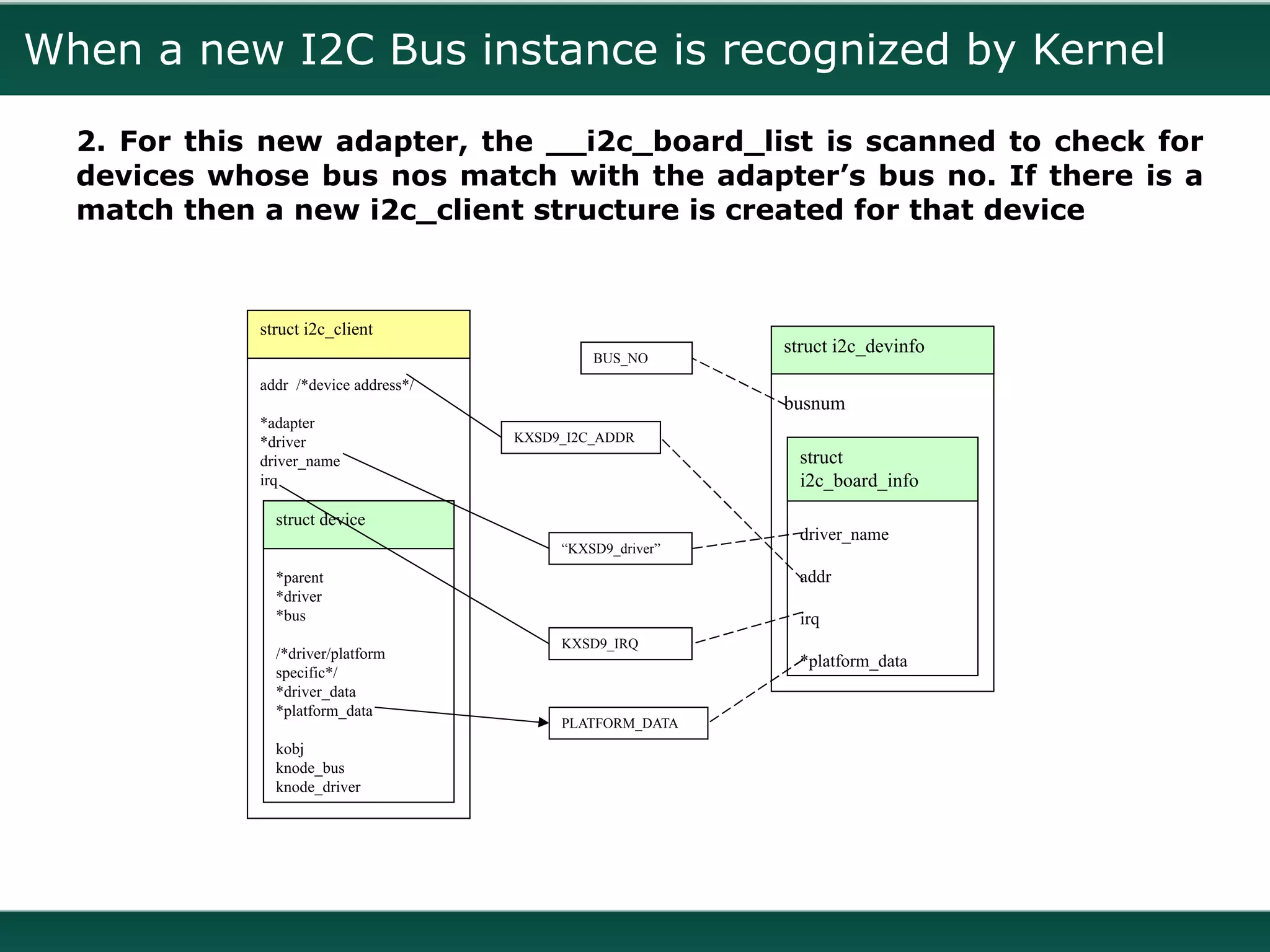 When a new I2C Bus instance is recognized by Kernel

  2. For this new adapter, the __i2c_board_list is scanned to check for
  devices whose bus nos match with the adapter’s bus no. If there is a
  match then a new i2c_client structure is created for that device



             struct i2c_client
                                                             struct i2c_devinfo
                                                BUS_NO
             addr /*device address*/
                                                             busnum
             *adapter
             *driver                   KXSD9_I2C_ADDR
             driver_name                                       struct
             irq                                               i2c_board_info
               struct device
                                                               driver_name
                                            “KXSD9_driver”

               *parent                                         addr
               *driver
               *bus                                            irq
                                            KXSD9_IRQ
               /*driver/platform                               *platform_data
               specific*/
               *driver_data
               *platform_data
                                            PLATFORM_DATA
               kobj
               knode_bus
               knode_driver
 