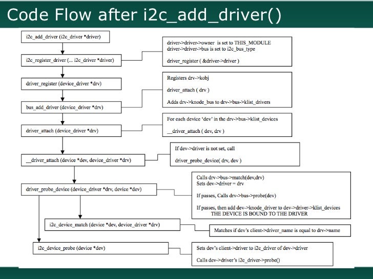 I2C Subsystem In Linux2.6.24