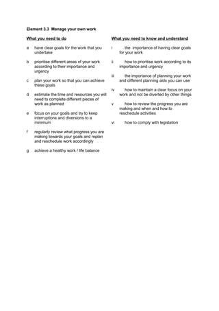 Element 3.3 Manage your own work
What you need to do
a have clear goals for the work that you
undertake
b prioritise different areas of your work
according to their importance and
urgency
c plan your work so that you can achieve
these goals
d estimate the time and resources you will
need to complete different pieces of
work as planned
e focus on your goals and try to keep
interruptions and diversions to a
minimum
f regularly review what progress you are
making towards your goals and replan
and reschedule work accordingly
g achieve a healthy work / life balance
What you need to know and understand
i the importance of having clear goals
for your work
ii how to prioritise work according to its
importance and urgency
iii the importance of planning your work
and different planning aids you can use
iv how to maintain a clear focus on your
work and not be diverted by other things
v how to review the progress you are
making and when and how to
reschedule activities
vi how to comply with legislation
 