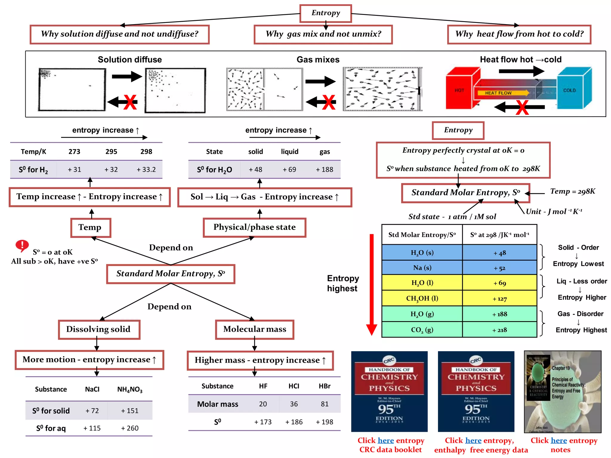 IB Chemistry on Entropy and Laws of Thermodynamics | PDF