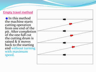 Empty travel method
☻In this method
the machine starts
cutting operation
from one end of the
pit. After completion
of the one full cut
the cutting drum is
raised & it moves
back to the starting
end without turning
with maximum
speed.
 