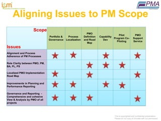 Pmo Case Study Visual I2m - Strategy PMO Case Study Presentation | PPTX
