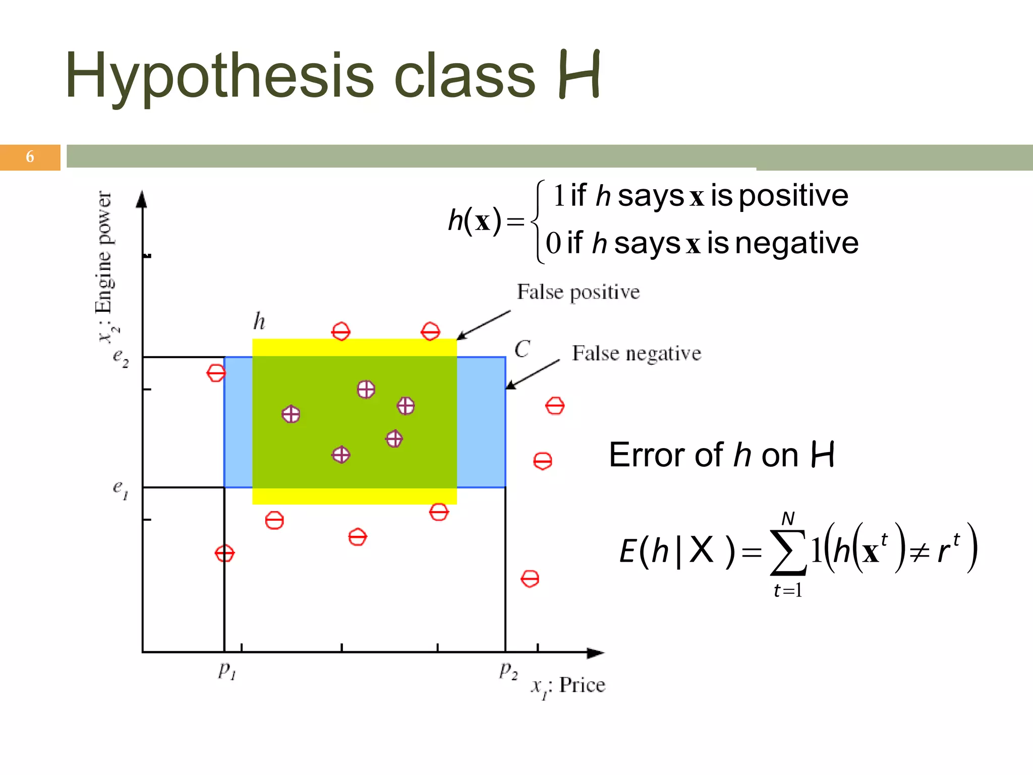 Hypothesis class H




negative
is
says
if
positive
is
says
if
)
(
x
x
x
h
h
h
0
1
 
 




N
t
t
t
r
h
h
E
1
1 x
)
|
( X
6
Error of h on H
 