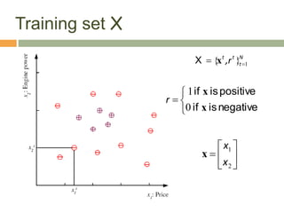 Training set X
N
t
t
t
,r 1
}
{ 
 x
X




negative
is
if
positive
is
if
x
x
0
1
r
4







2
1
x
x
x
 