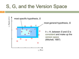 S, G, and the Version Space
7
most specific hypothesis, S
most general hypothesis, G
h H, between S and G is
consistent and make up the
version space
(Mitchell, 1997)
 