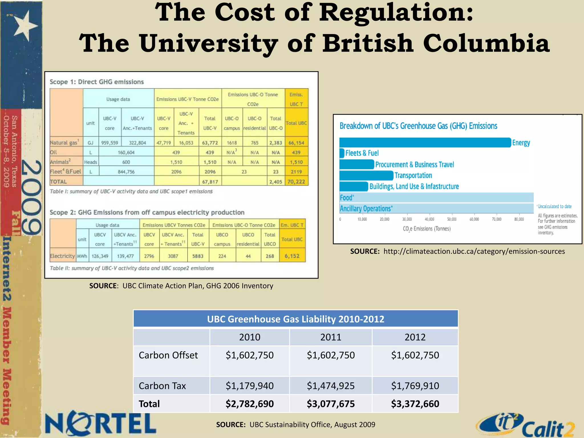 SOURCE:  http://climateaction.ubc.ca/category/emission-sourcesSOURCE:  UBC Climate Action Plan, GHG 2006 InventorySOURCE:  UBC Sustainability Office, August 2009The Cost of Regulation:                     The University of British Columbia
