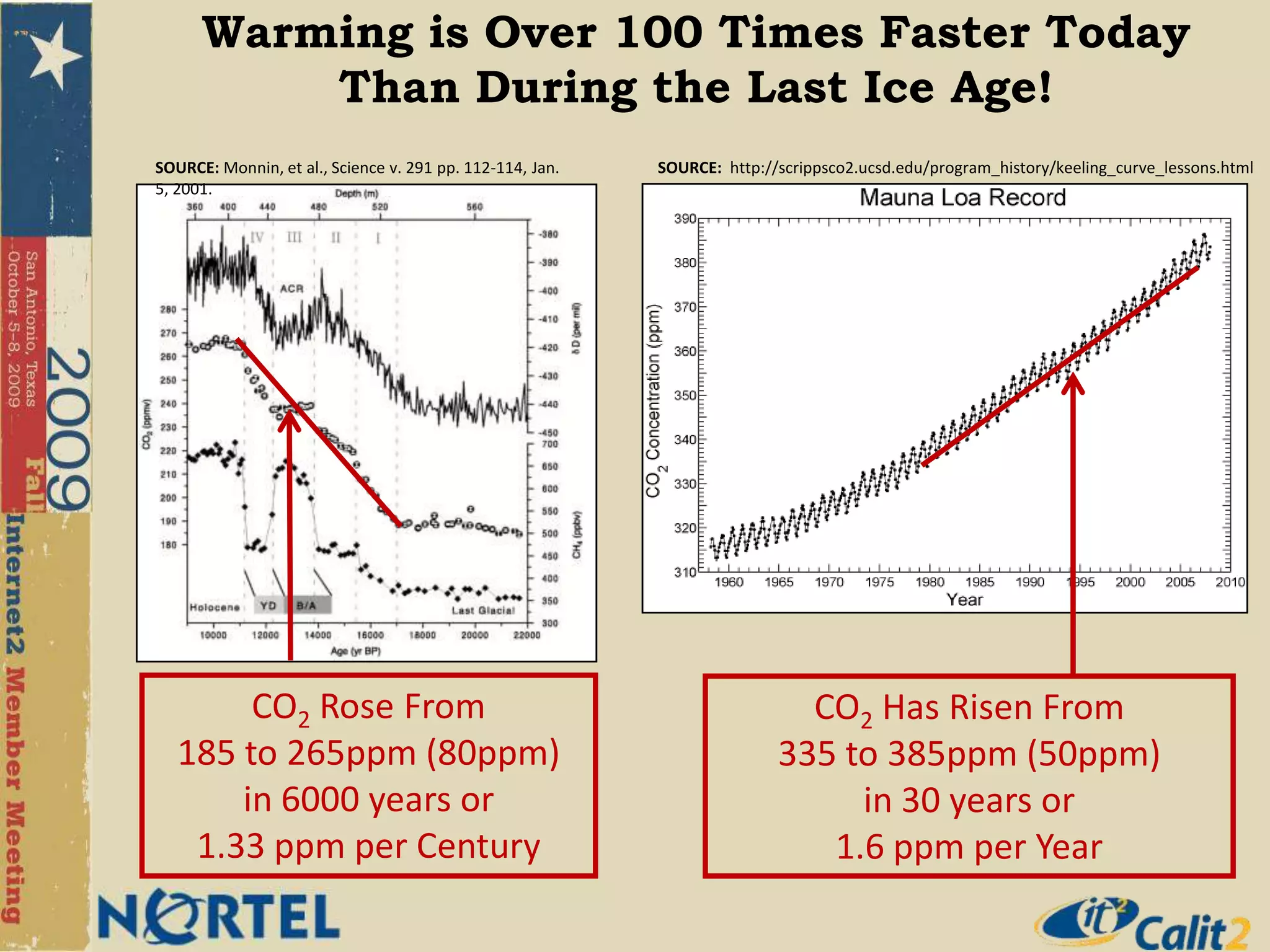 Warming is Over 100 Times Faster TodayThan During the Last Ice Age!SOURCE:  http://scrippsco2.ucsd.edu/program_history/keeling_curve_lessons.htmlSOURCE: Monnin, et al., Science v. 291 pp. 112-114, Jan. 5, 2001.CO2 Has Risen From 335 to 385ppm (50ppm) in 30 years or 1.6 ppm per YearCO2 Rose From 185 to 265ppm (80ppm) in 6000 years or 1.33 ppm per Century
