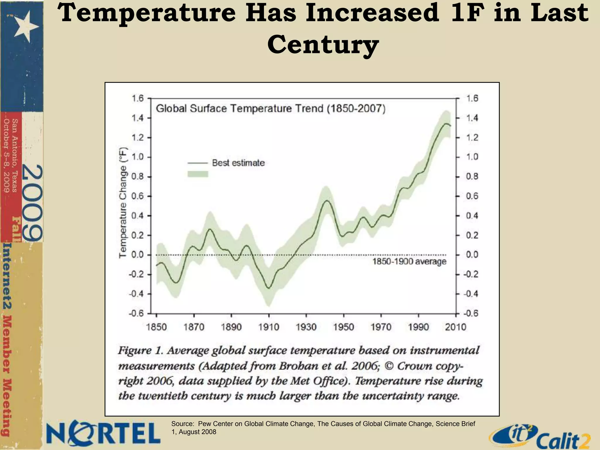 Temperature Has Increased 1F in Last CenturySource:  Pew Center on Global Climate Change, The Causes of Global Climate Change, Science Brief 1, August 2008