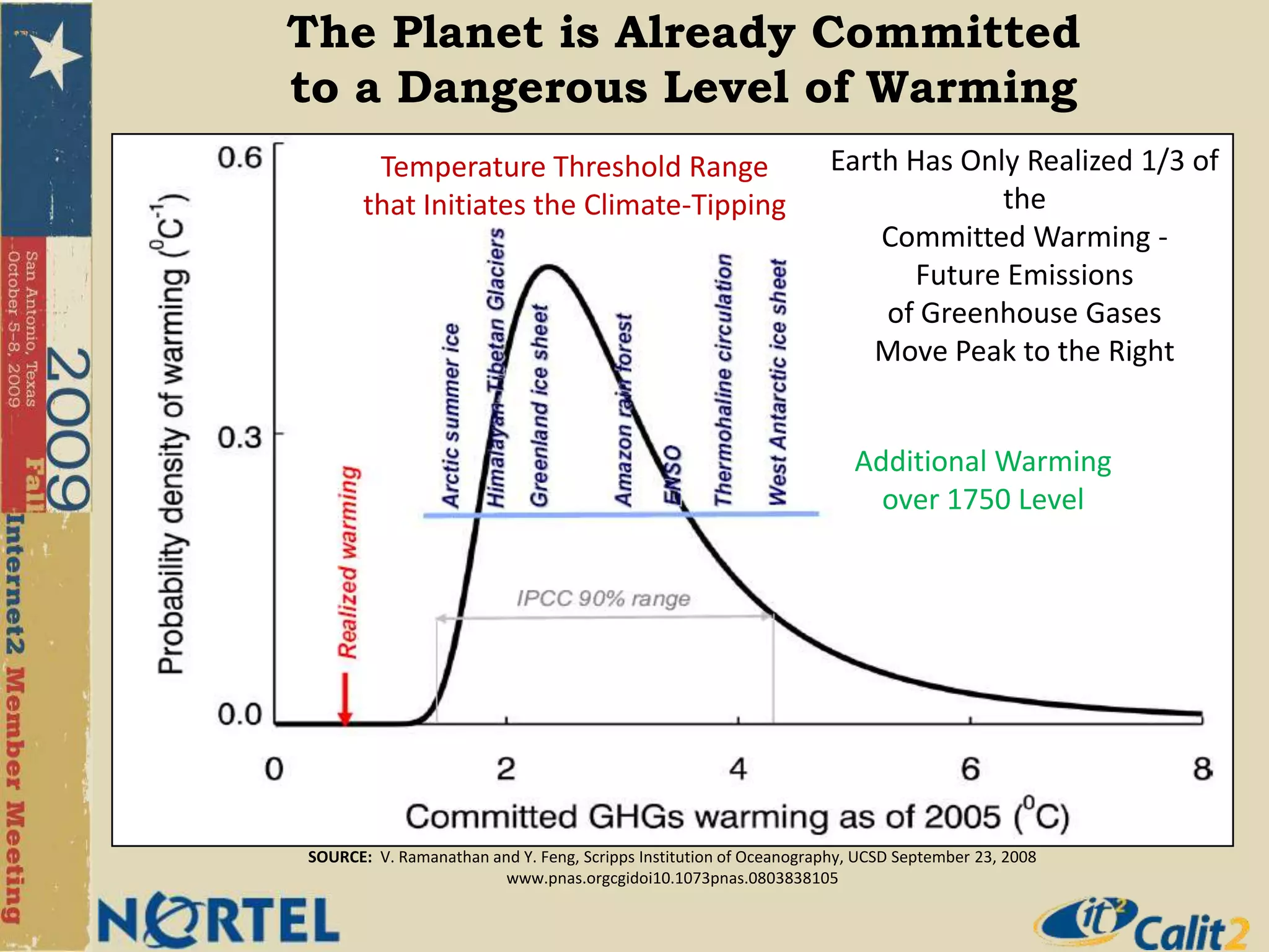 The Planet is Already Committed to a Dangerous Level of WarmingTemperature Threshold Range that Initiates the Climate-TippingEarth Has Only Realized 1/3 of theCommitted Warming -Future Emissions of Greenhouse Gases Move Peak to the RightAdditional Warming over 1750 LevelSOURCE:  V. Ramanathan and Y. Feng, Scripps Institution of Oceanography, UCSD September 23, 2008www.pnas.orgcgidoi10.1073pnas.0803838105