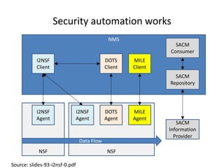 NSF
MILE
Agent
Security automation works
Source: slides-93-i2nsf-0.pdf
NMS
NSF
I2NSF
Client
I2NSF
Agent
I2NSF
Agent
DOTS
Client
DOTS
Agent
MILE
Client
SACM
Information
Provider
SACM
Repository
SACM
Consumer
Data Flow
 