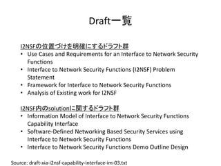 Draft一覧
Source: draft-xia-i2nsf-capability-interface-im-03.txt
I2NSFの位置づけを明確にするドラフト群
• Use Cases and Requirements for an Interface to Network Security
Functions
• Interface to Network Security Functions (I2NSF) Problem
Statement
• Framework for Interface to Network Security Functions
• Analysis of Existing work for I2NSF
I2NSF内のsolutionに関するドラフト群
• Information Model of Interface to Network Security Functions
Capability Interface
• Software-Defined Networking Based Security Services using
Interface to Network Security Functions
• Interface to Network Security Functions Demo Outline Design
 
