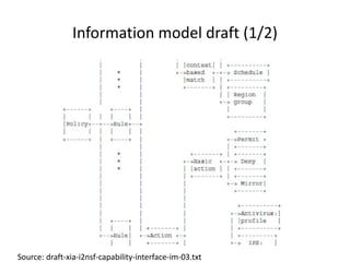 Information model draft (1/2)
Source: draft-xia-i2nsf-capability-interface-im-03.txt
 