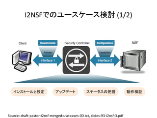 I2NSFでのユースケース検討 (1/2)
Source: draft-pastor-i2nsf-merged-use-cases-00.txt, slides-93-i2nsf-3.pdf
インストールと設定 アップデート ステータスの把握 動作検証
 