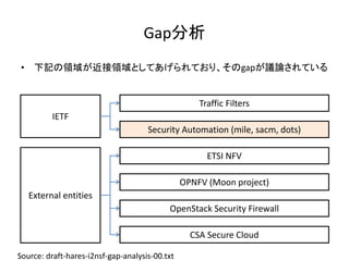 Gap分析
• 下記の領域が近接領域としてあげられており、そのgapが議論されている
IETF
External entities
ETSI NFV
OPNFV (Moon project)
OpenStack Security Firewall
CSA Secure Cloud
Traffic Filters
Security Automation (mile, sacm, dots)
Source: draft-hares-i2nsf-gap-analysis-00.txt
 