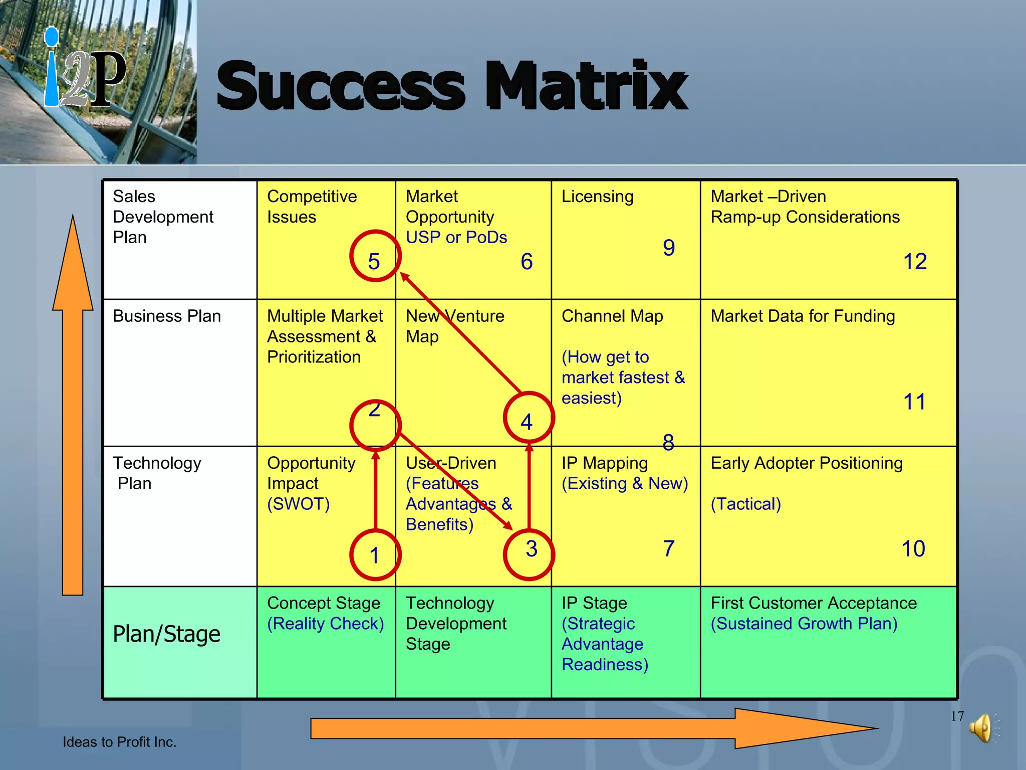 Success Matrix First Customer Acceptance (Sustained Growth Plan) IP Stage (Strategic Advantage Readiness) Technology Development Stage Concept Stage (Reality Check) Plan/Stage Early Adopter Positioning  (Tactical) 10 IP Mapping (Existing & New) 7 User-Driven  (Features Advantages & Benefits) 3 Opportunity  Impact   (SWOT) 1 Technology Plan Market Data for Funding 11 Channel Map (How get to market fastest & easiest)   8 New Venture Map 4 Multiple Market Assessment & Prioritization 2  Business Plan Market –Driven  Ramp-up Considerations 12 Licensing 9 Market Opportunity USP or PoDs 6 Competitive Issues 5 Sales Development  Plan 