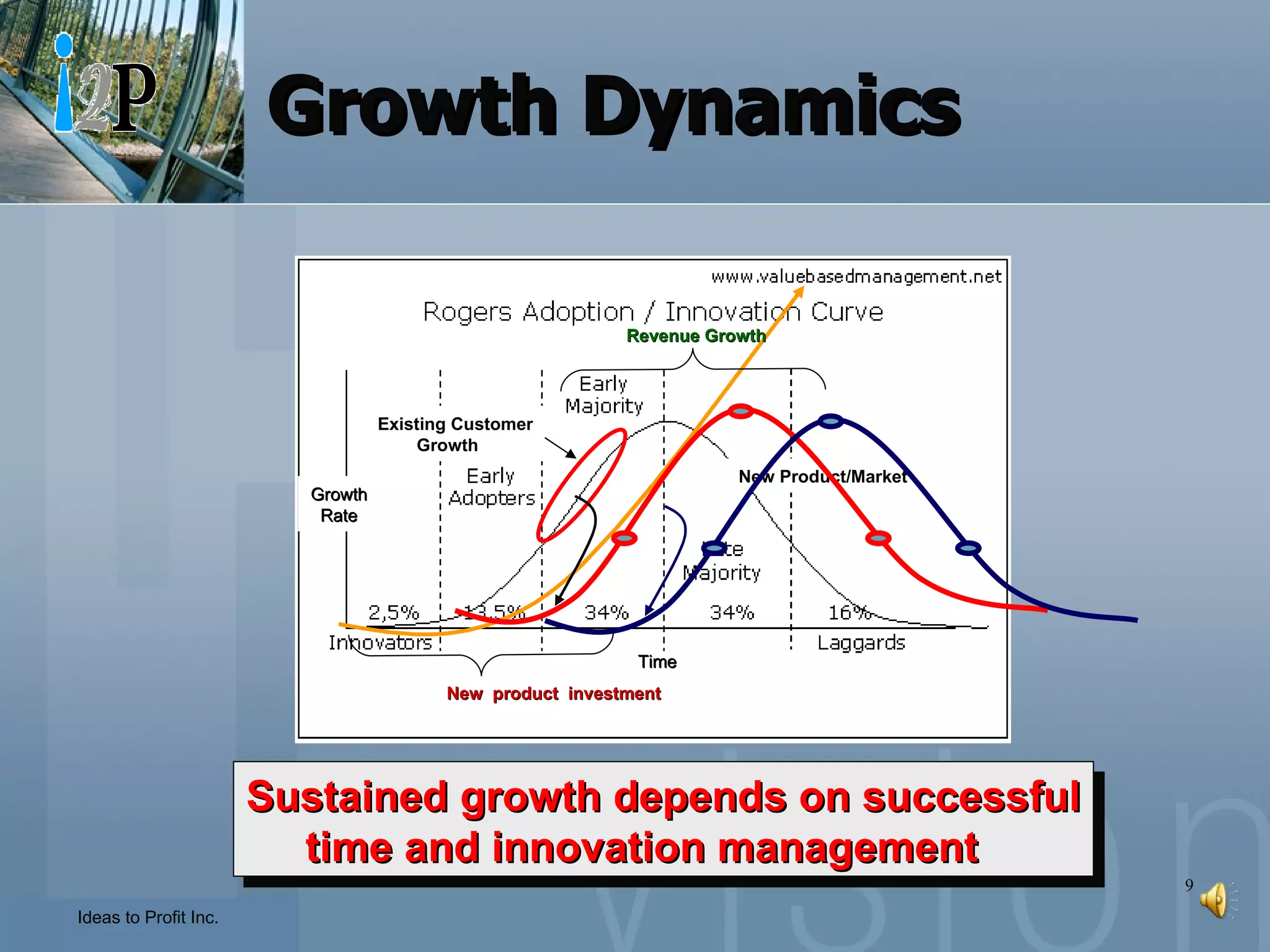 Growth Dynamics Sustained growth depends on successful time and innovation management Time Growth  Rate New  product  investment Revenue Growth Existing Customer Growth New Product/Market 