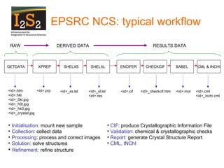 Initialisation : mount new sample Collection : collect data Processing : process and correct images Solution : solve structures Refinement:   refine structure CIF : produce Crystallographic Information File Validation : chemical & crystallographic checks Report:  generate Crystal Structure Report CML, INChI EPSRC NCS: typical workflow GETDATA XPREP SHELXS SHELXL ENCIFER CHECKCIF BABEL CML & INCHI RAW DERIVED DATA RESULTS DATA <id>.htm <id>.hkl <id>_0kl.jpg <id>_h0l.jpg <id>_hk0.jpg <id>_crystal.jpg <id>.prp <id>_xs.lst <id>_xl.lst <id>.res <id>.cif <id>_checkcif.htm <id>.mol <id>.cml <id>_inchi.cml 