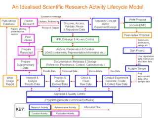 An Idealised Scientific Research Activity Lifecycle Model 