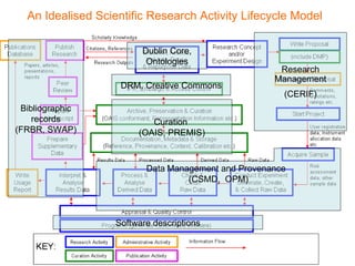 An Idealised Scientific Research Activity Lifecycle Model Research Management (CERIF) Data   Management and Provenance  (CSMD,  OPM) Software descriptions Bibliographic records (FRBR, SWAP) Curation  (OAIS, PREMIS) Dublin Core, Ontologies DRM, Creative Commons 