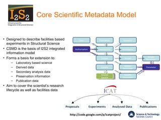 Core Scientific Metadata Model http://code.google.com/p/icatproject/ Proposals Experiments Analysed Data Publications Designed to describe facilities based experiments in Structural Science CSMD is the basis of I2S2 integrated information model Forms a basis for extension to: Laboratory based science Derived data Secondary analysis data Preservation information Publication data Aim to cover the scientist’s research lifecycle as well as facilities data Investigation Publication Keyword Topic Sample Sample Parameter Dataset Dataset Parameter Datafile Datafile Parameter Investigator Related Datafile Parameter Authorisation 