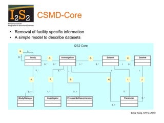 CSMD-Core Removal of facility specific information A simple model to describe datasets Erica Yang, STFC, 2010 