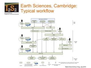 Earth Sciences, Cambridge: Typical workflow Martin Dove & Erica Yang, July 2010 