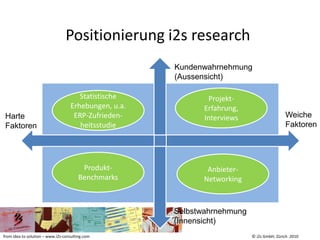 Positionierung i2s research
                                                      Kundenwahrnehmung
                                                      (Aussensicht)

                                      Statistische             Projekt-
                                   Erhebungen, u.a.          Erfahrung,
 Harte                              ERP-Zufrieden-           Interviews                   Weiche
 Faktoren                             heitsstudie                                         Faktoren




                                        Produkt-              Anbieter-
                                       Benchmarks            Networking



                                                      Selbstwahrnehmung
                                                      (Innensicht)
from idea to solution – www.i2s-consulting.com                            © i2s GmbH, Zürich 2010
 