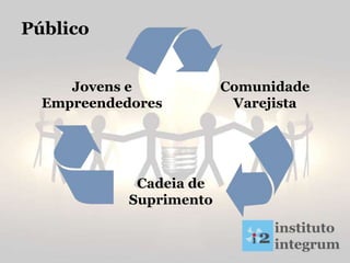 Jovens e
Empreendedores
Público
Comunidade
Varejista
Cadeia de
Suprimento
 