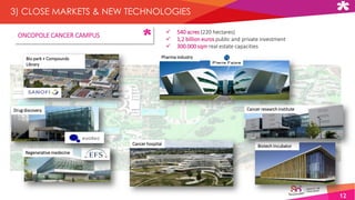 12
3) CLOSE MARKETS & NEW TECHNOLOGIES
ONCOPOLE CANCER CAMPUS
Bio park + Compounds
Library
Regenerative medecine
Biotech Incubator
Cancer research instituteDrug discovery
Pharma industry
Cancer hospital
 540 acres (220 hectares)
 1,2 billion euros public and private investment
 300.000 sqm real estate capacities
 