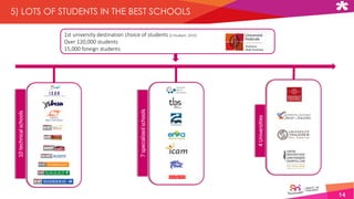 14
5) LOTS OF STUDENTS IN THE BEST SCHOOLS
1st university destination choice of students (L’Etudiant, 2015)
Over 120,000 students
15,000 foreign students
4Universities
10technicalschools
7specializedschools
 